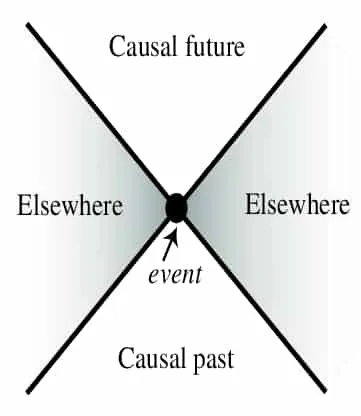CausalPastFuture