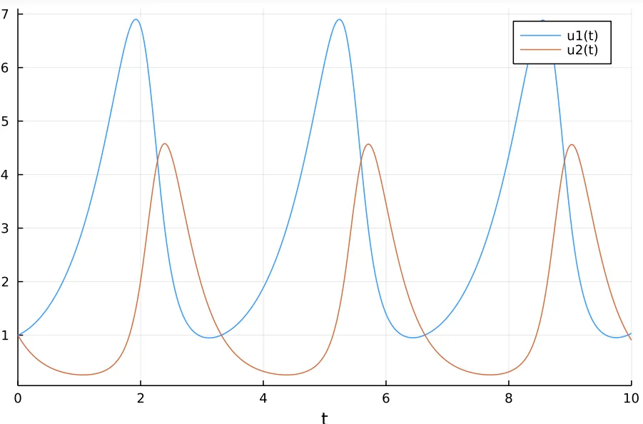 Lotka–Volterra dynamics solved and plotted in Julia