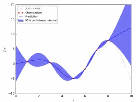 Uncertainty in Model Based RL