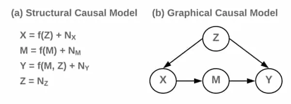 SCM Graphical Models