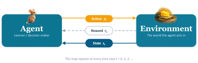 Agent–environment interaction loop: the agent sends an action, the environment returns a reward and next state