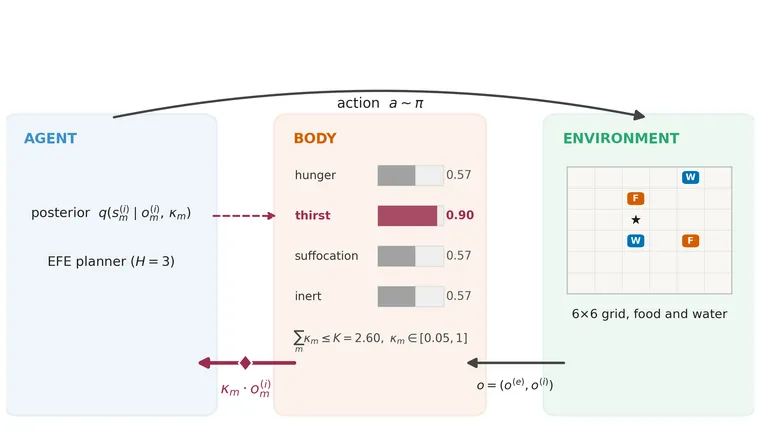 The κ-attention architecture, where one precision-shaped likelihood feeds both the belief update and policy evaluation