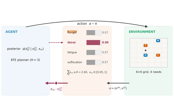 κ-attention architecture: one precision-shaped likelihood matrix feeds both belief update and the EFE planner