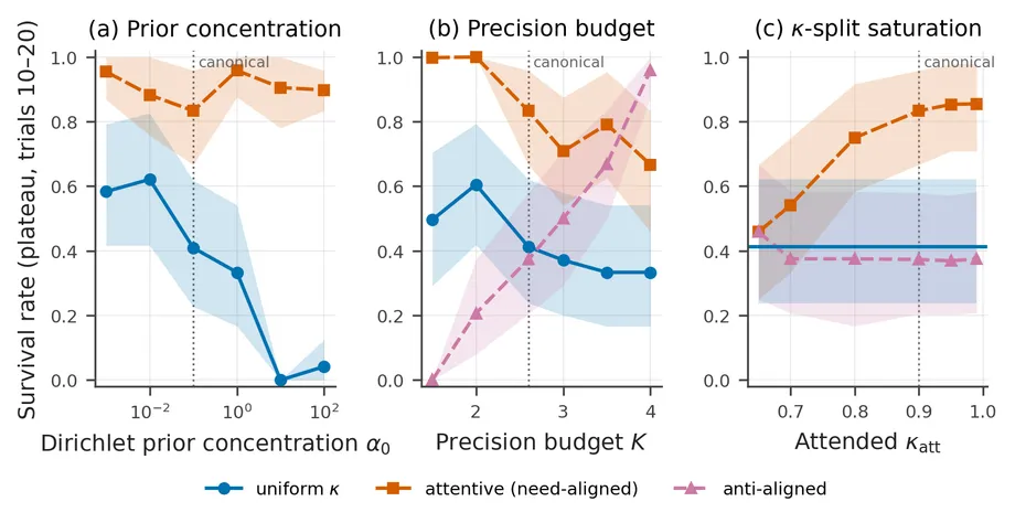 Robustness of plateau survival across prior concentration, total precision budget, and attended-channel precision