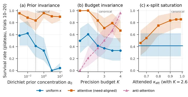 Robustness sweep across α₀, κ_att, and K