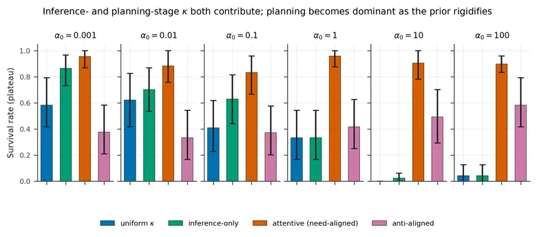 Plateau survival across six prior concentrations for full κ-attention, inference-only attention, uniform precision, and anti-aligned attention