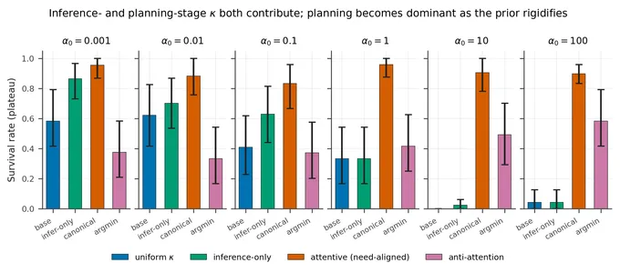 Mechanism propagation: the inference-only variant loses about half the benefit at the default prior, collapsing further as the prior tightens