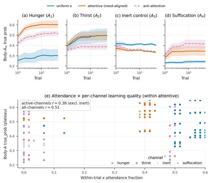 Per-channel Dirichlet learning: the attended hunger channel converges about 2.4× faster than uniform