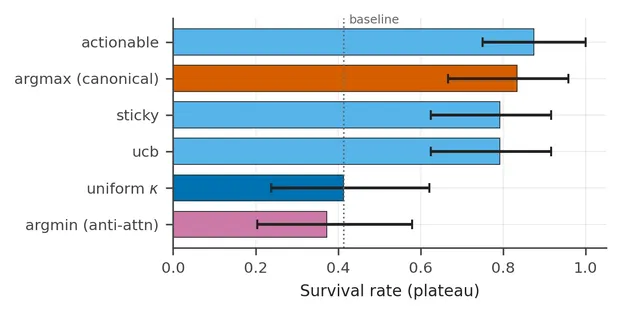 Four need-aligned selector rules outperform uniform precision, while the anti-aligned selector performs worse