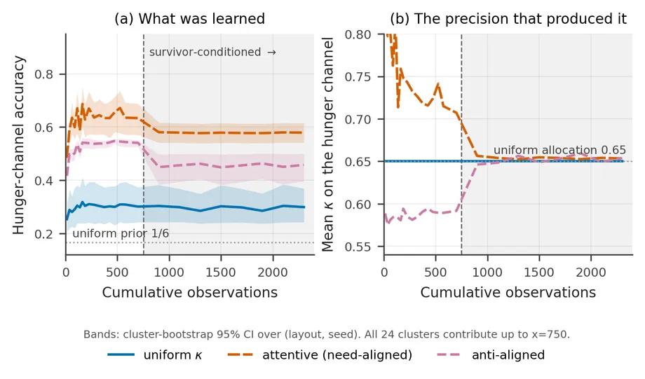 Hunger-channel likelihood accuracy and mean hunger precision plotted against cumulative observation count