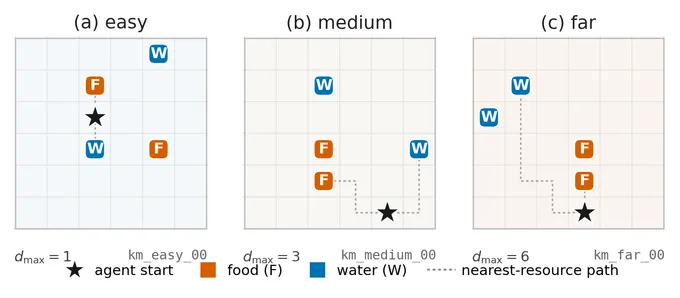 Representative AffectWorld layouts across easy, medium, and far tiers, with start-to-resource distances annotated