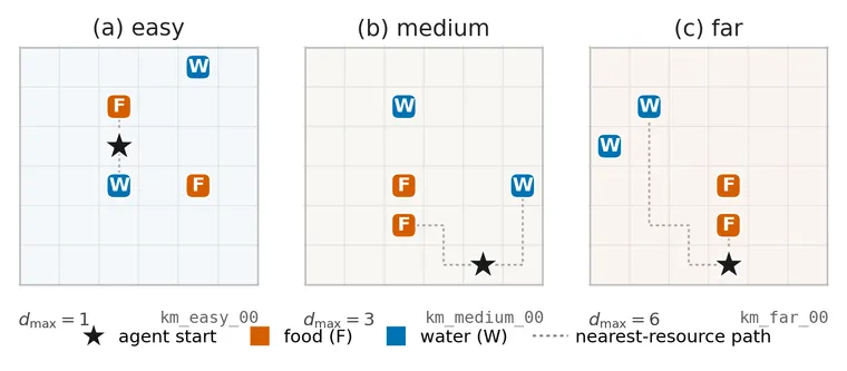 Representative AffectWorld layouts from the easy, medium, and far tiers, with start-to-resource distances annotated