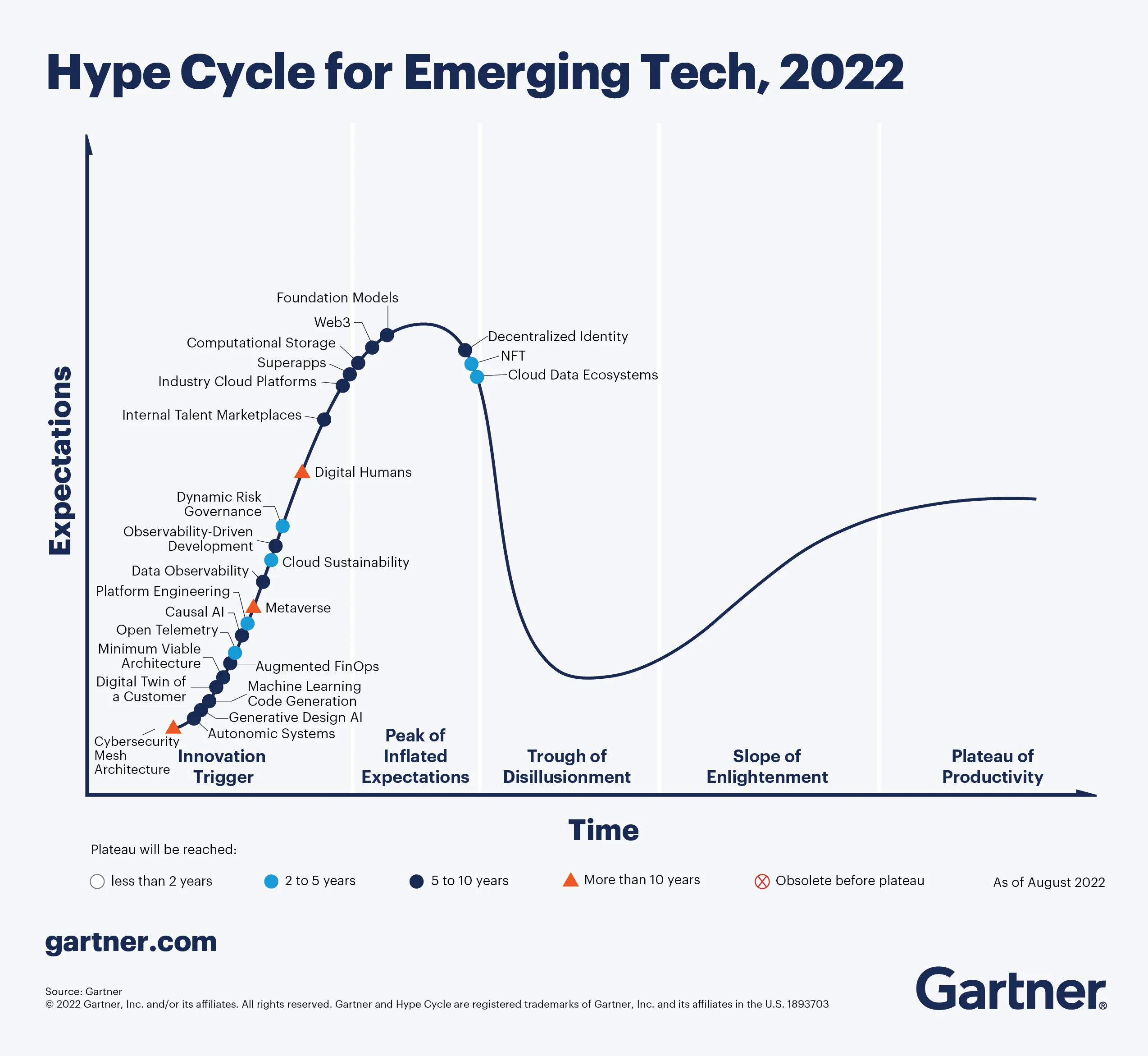 The 2022 Gartner hype cycle for emerging technologies