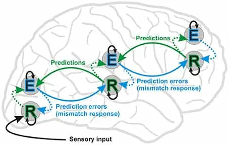 The Mathematics of Predictive Processing