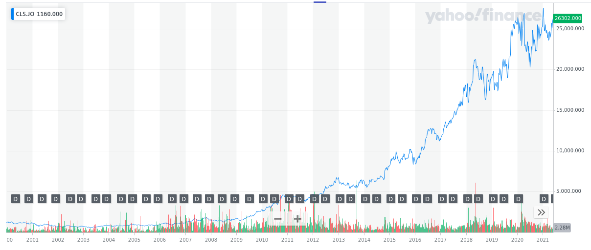 Clicks Stock Chart