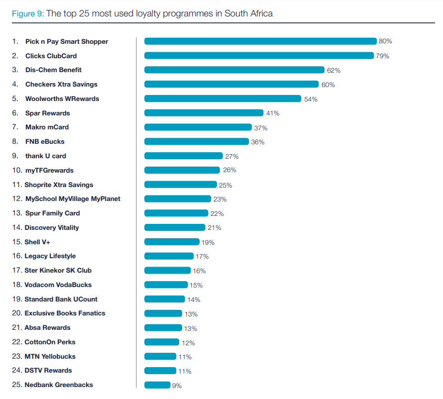 Top25 Loyalty Programmes