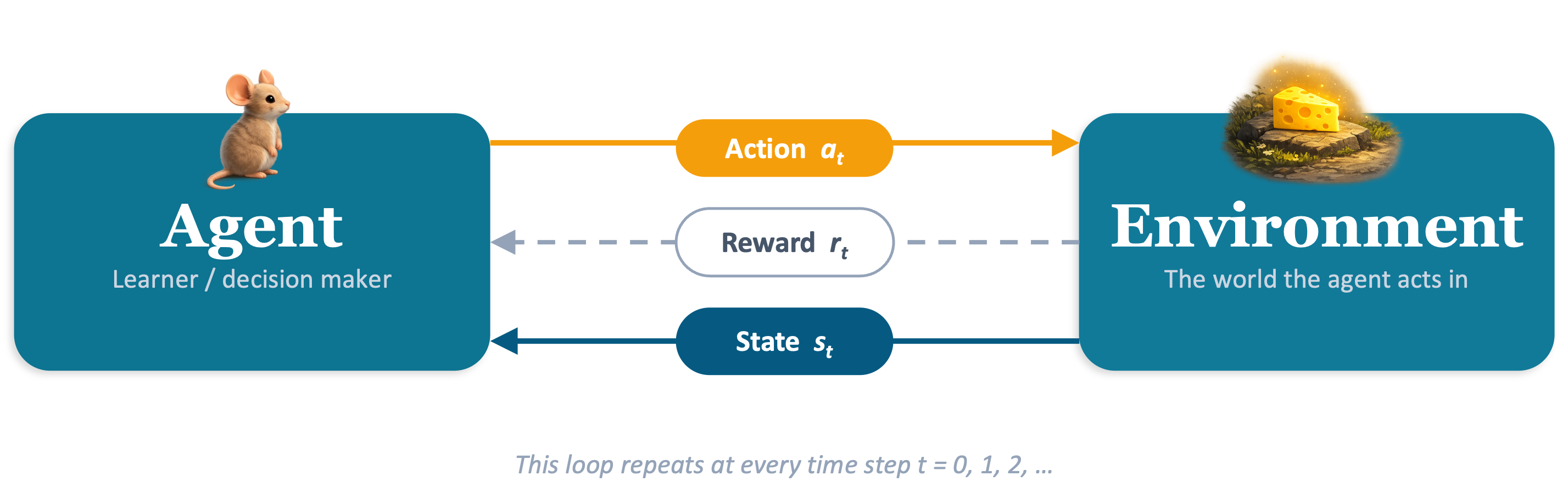 Agent–environment interaction loop: the agent sends an action, the environment returns a reward and next state