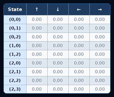 Q-table evolution in the Classic gridworld